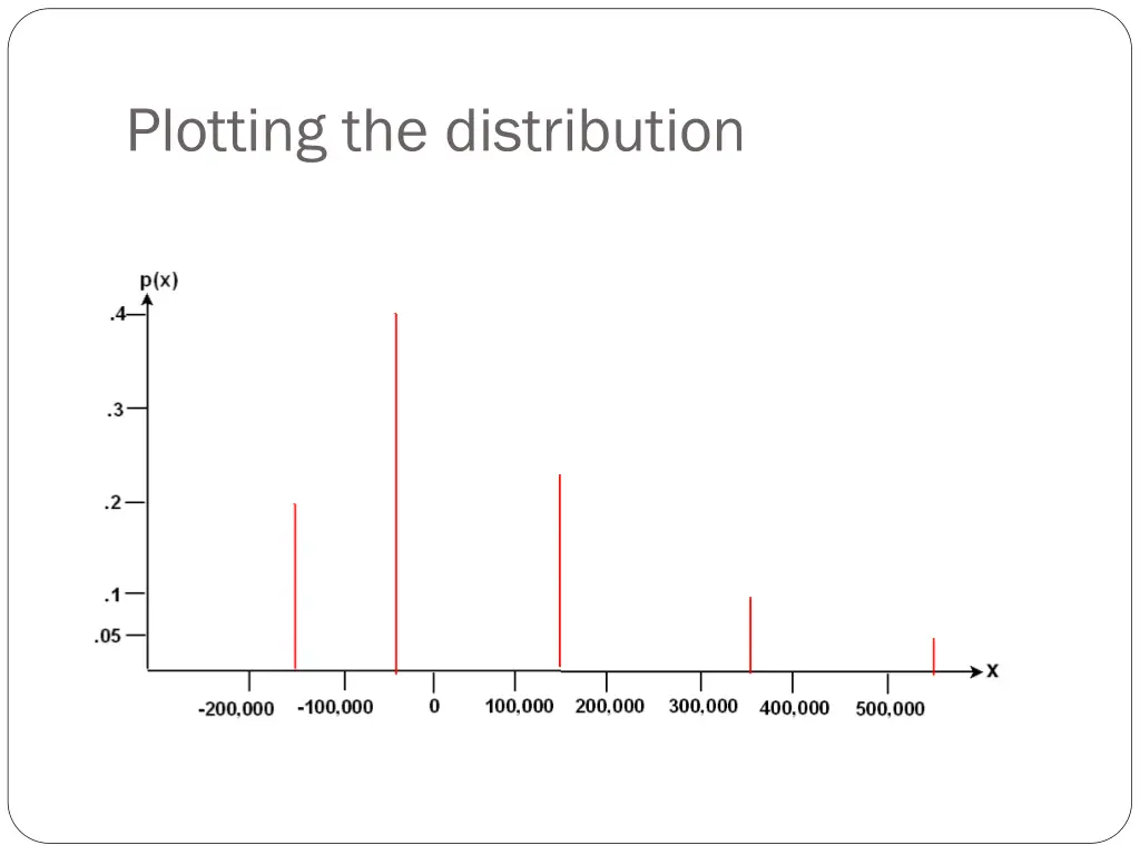 plotting the distribution