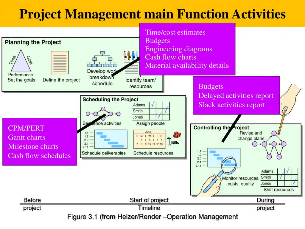 project management main function activities 1