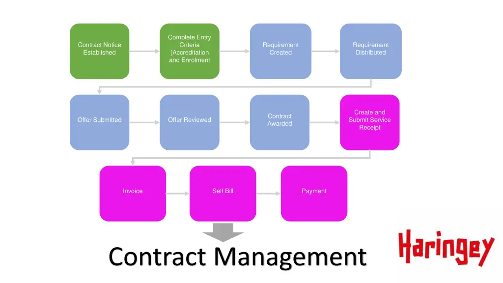 complete entry criteria accreditation