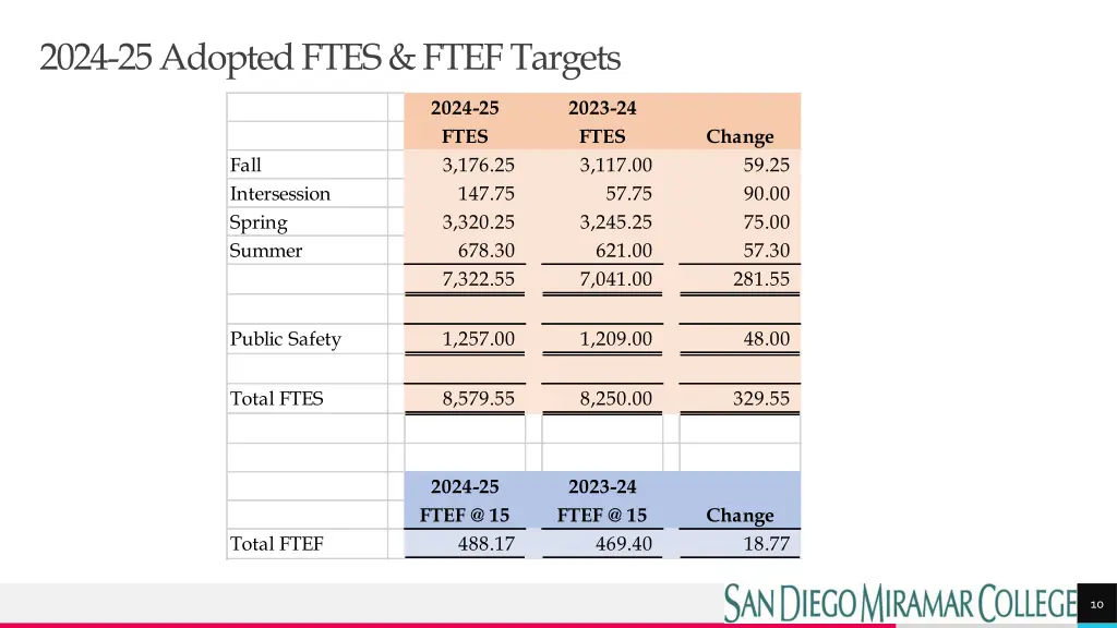 2024 25 adopted ftes ftef targets