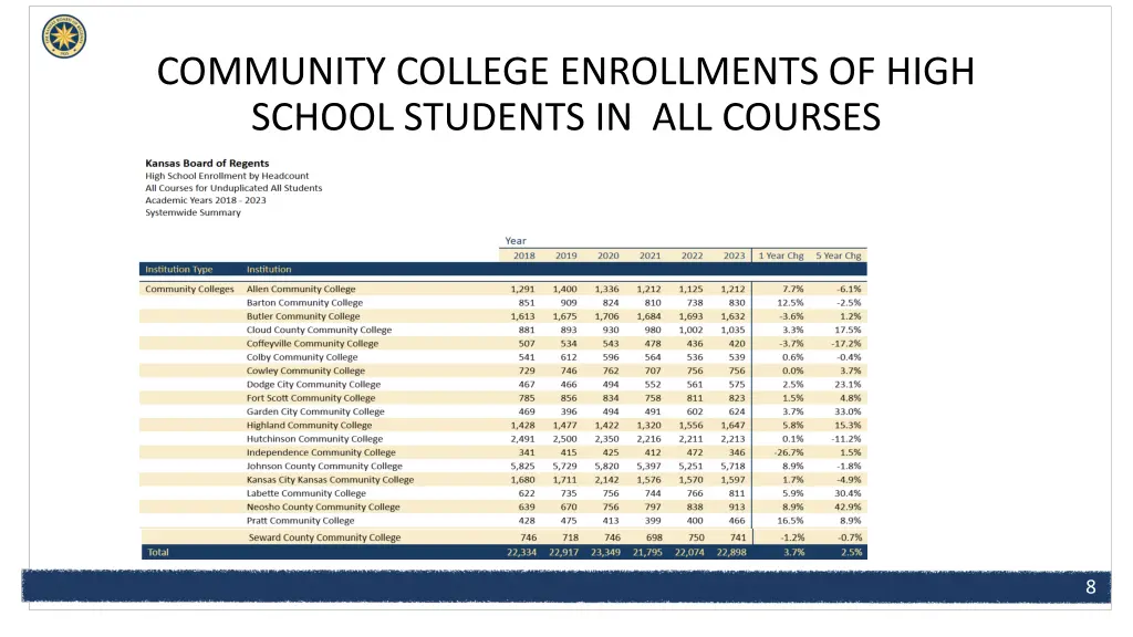 community college enrollments of high school
