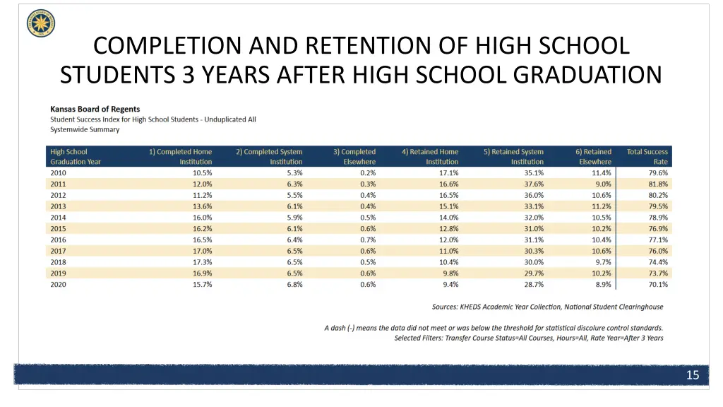 completion and retention of high school students