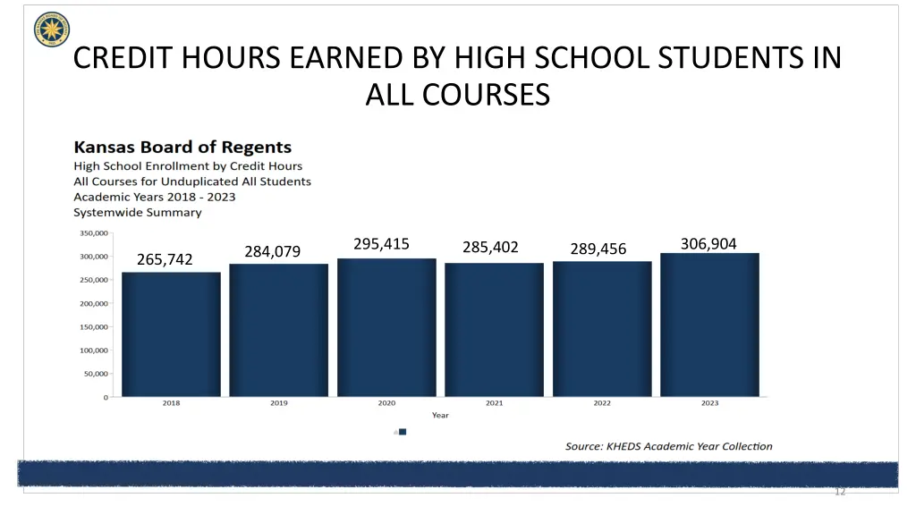 credit hours earned by high school students