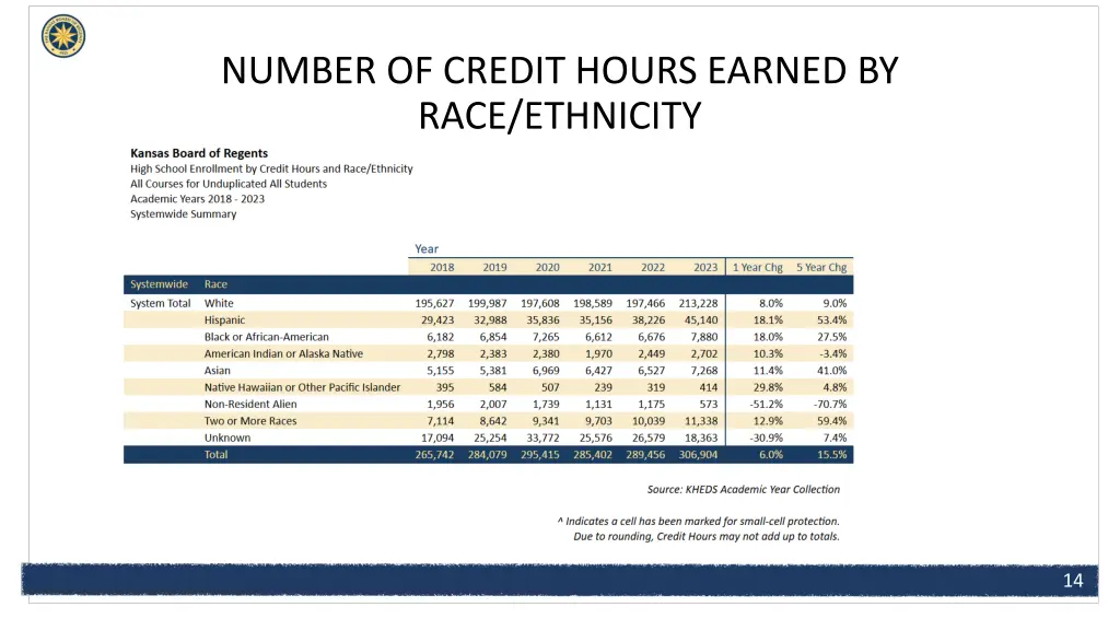 number of credit hours earned by race ethnicity