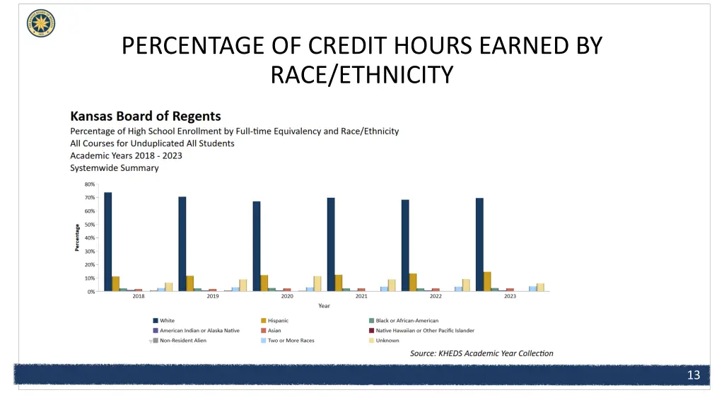 percentage of credit hours earned by race