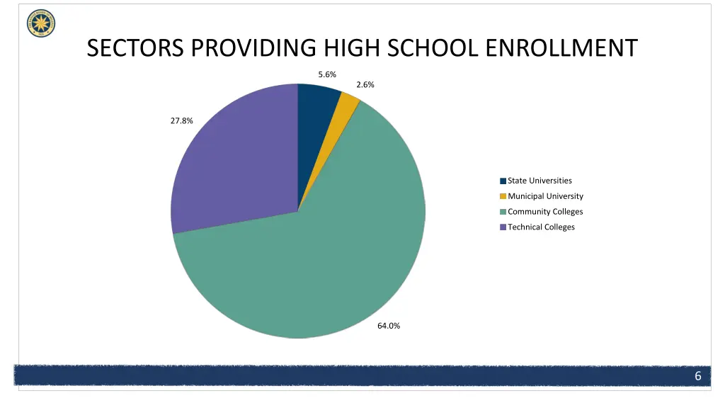 sectors providing high school enrollment