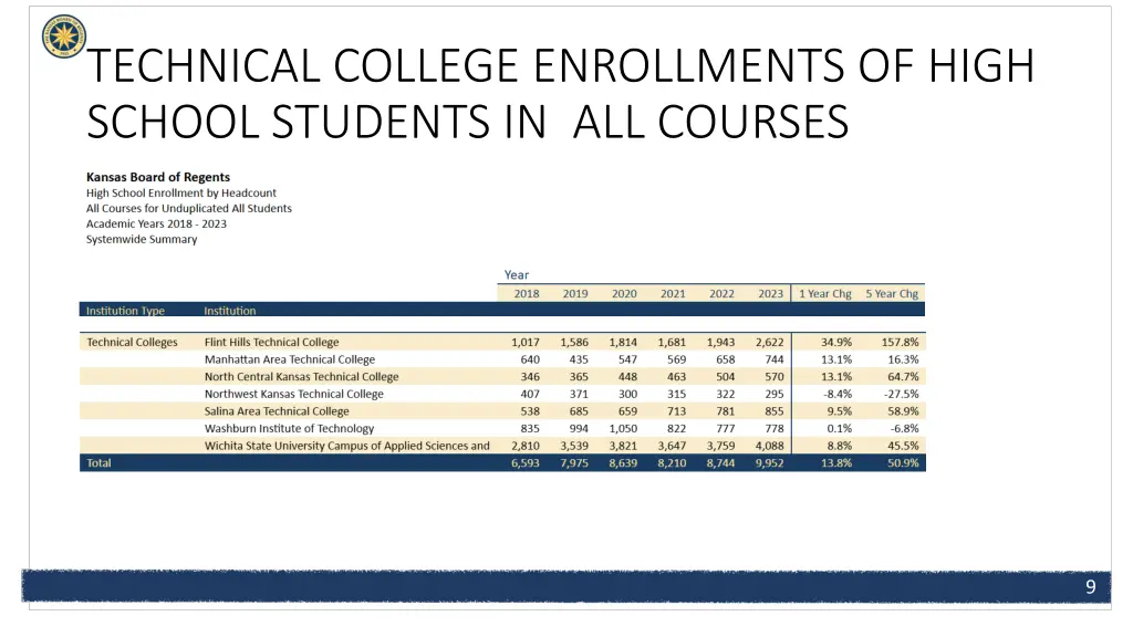 technical college enrollments of high school