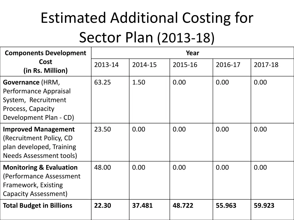 estimated additional costing for sector plan 2013 2