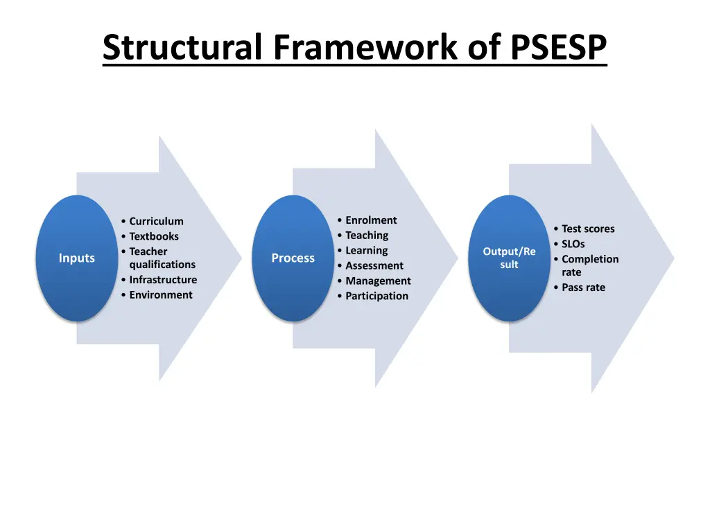 structural framework of psesp