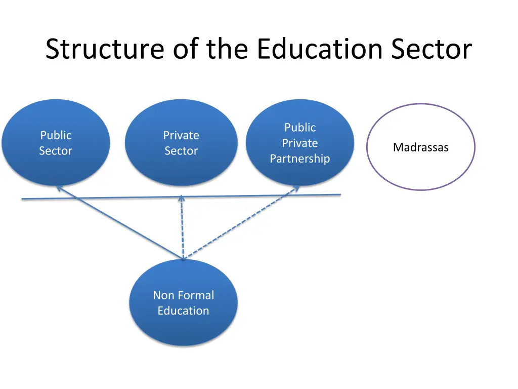 structure of the education sector
