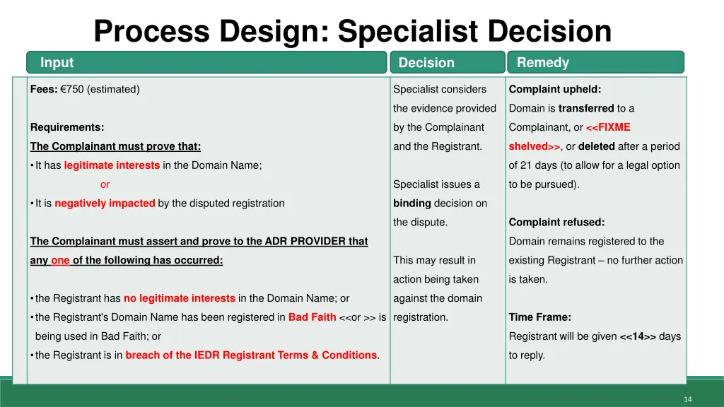 process design specialist decision