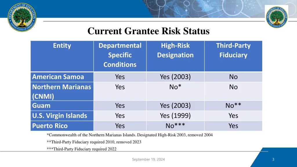 current grantee risk status