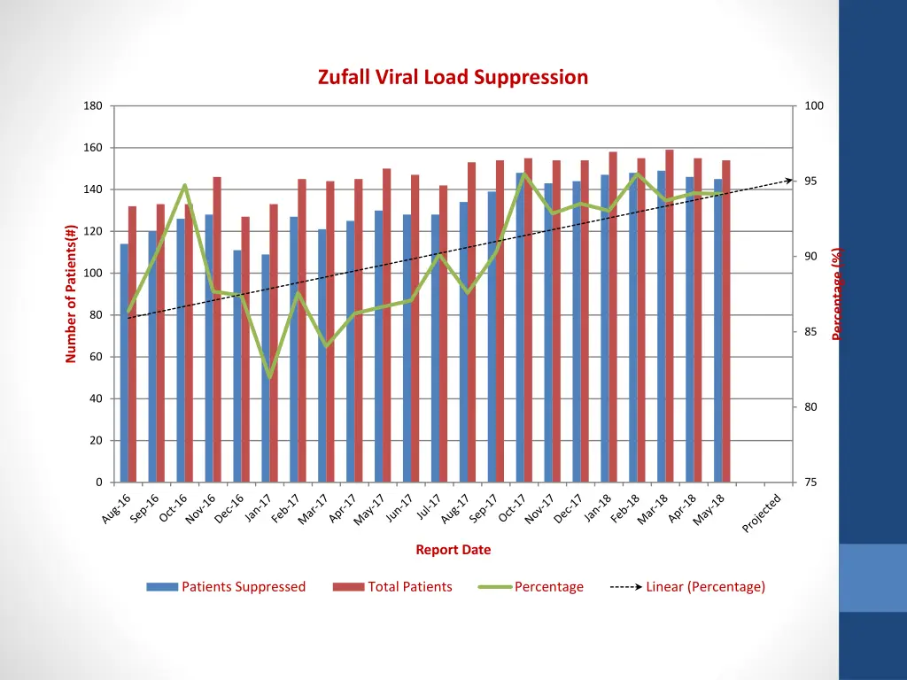 zufall viral load suppression