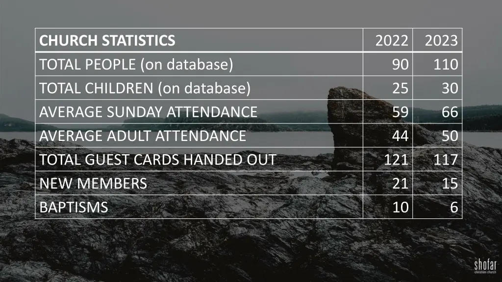 church statistics total people on database total
