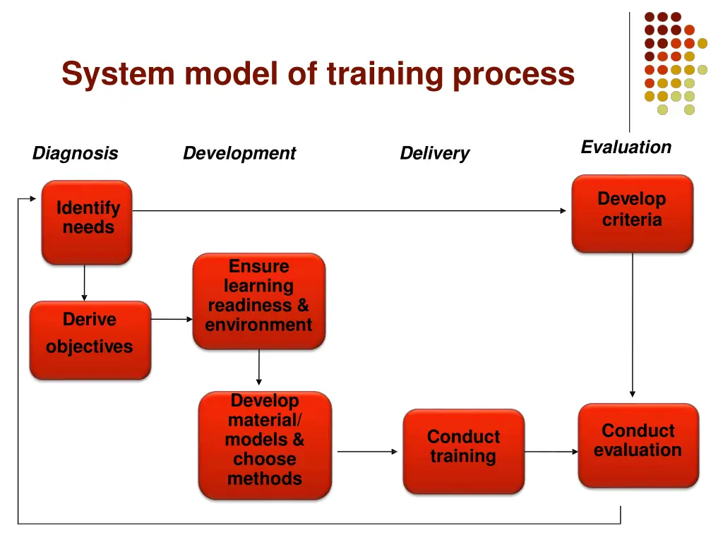 system model of training process