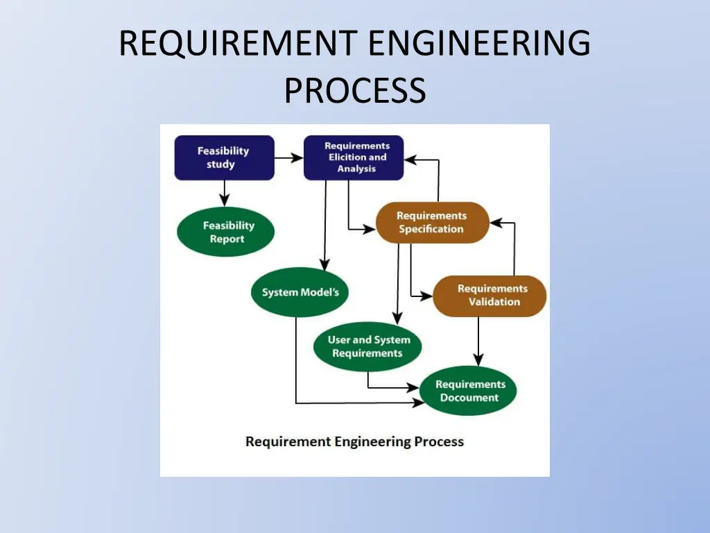 requirement engineering process