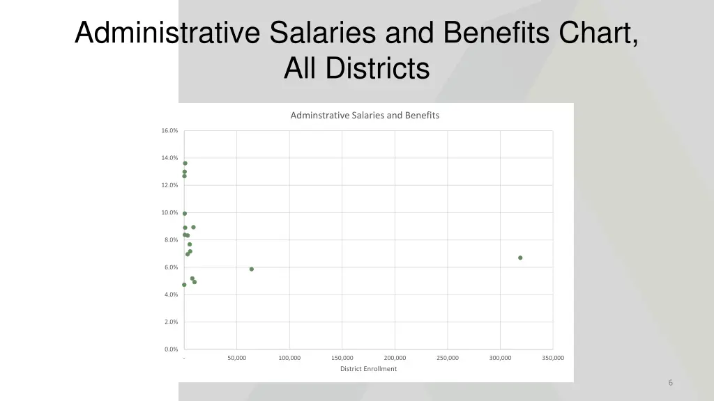 administrative salaries and benefits chart
