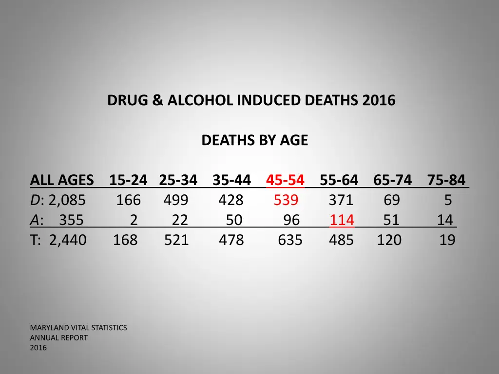 drug alcohol induced deaths 2016