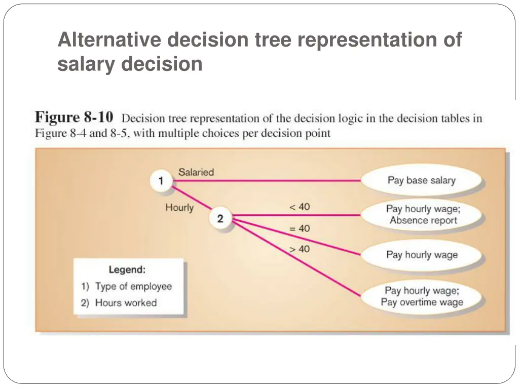 alternative decision tree representation