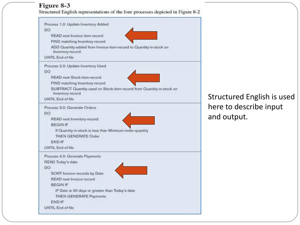 structured english is used here to describe input