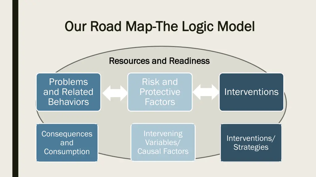 our road map our road map the logic model
