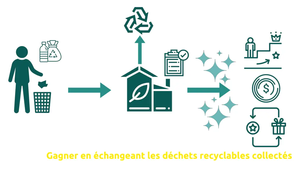 gagner en changeant les d chets recyclables