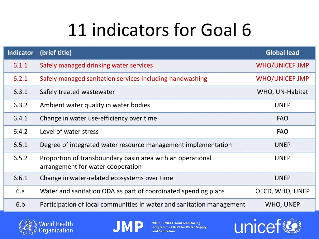 11 indicators for goal 6