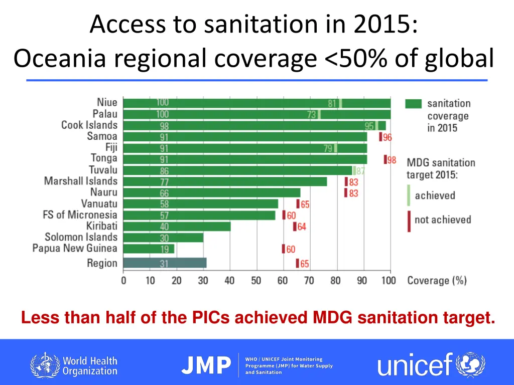 access to sanitation in 2015 oceania regional