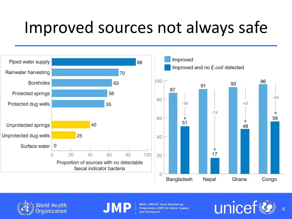 improved sources not always safe