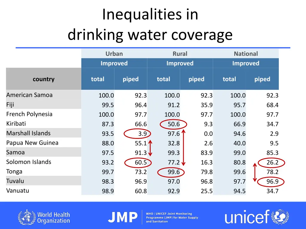 inequalities in drinking water coverage