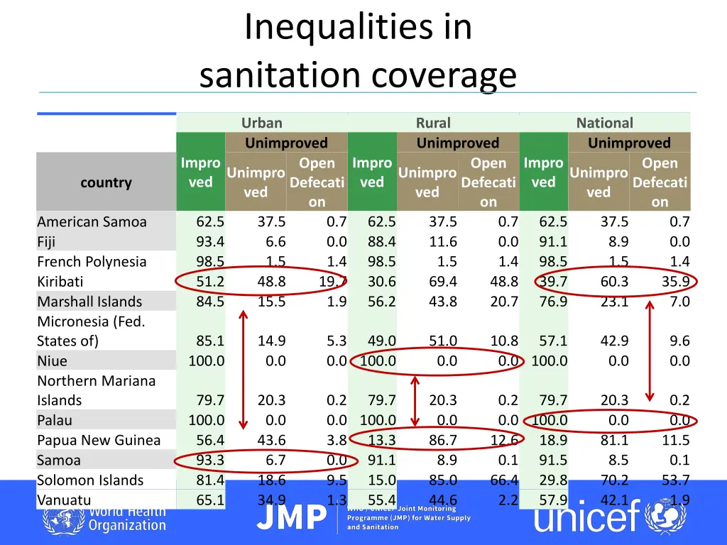 inequalities in sanitation coverage