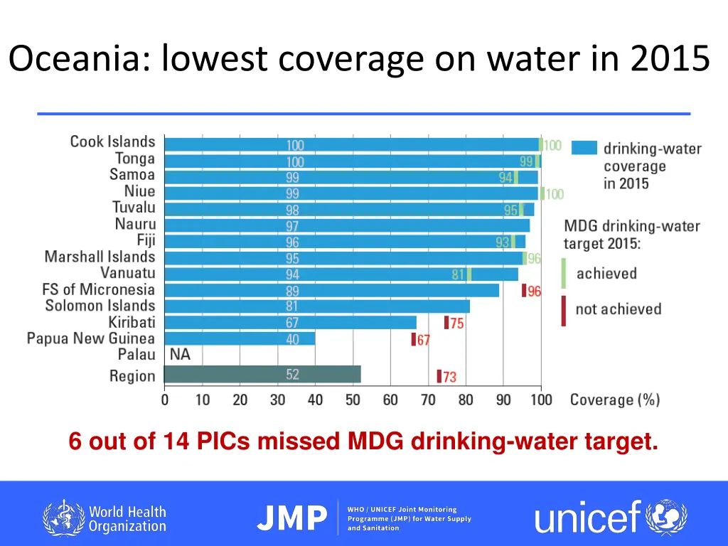 oceania lowest coverage on water in 2015