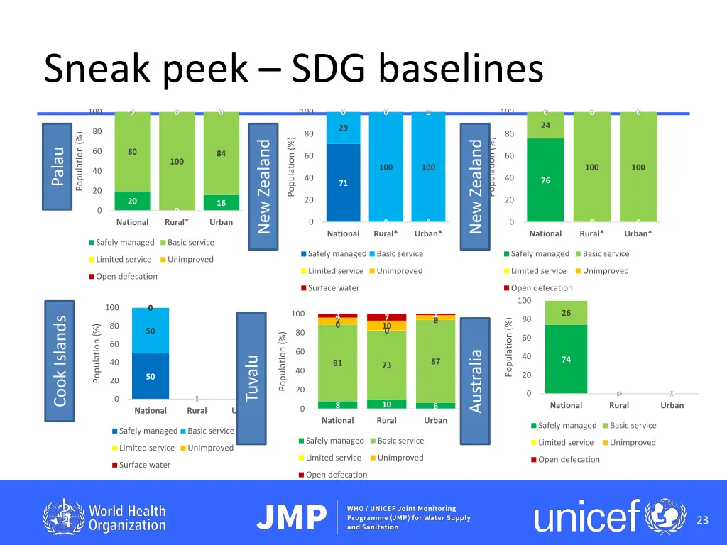 sneak peek sdg baselines