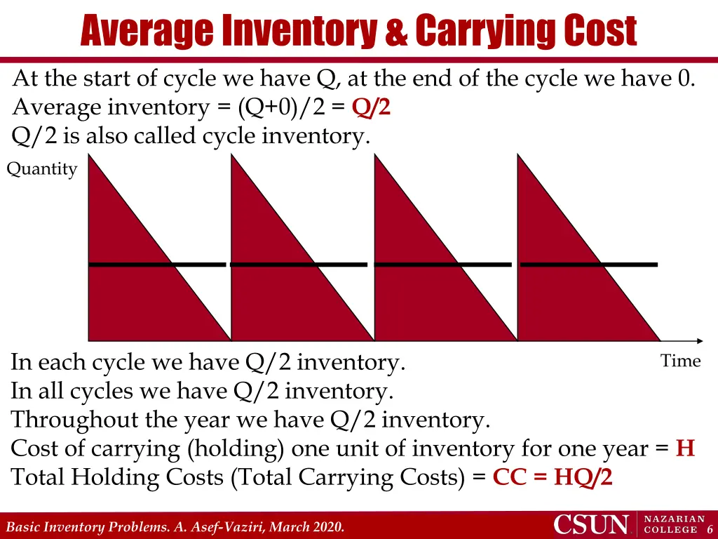 average inventory carrying cost at the start