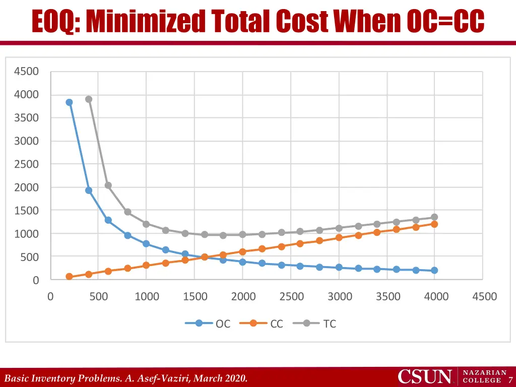 eoq minimized total cost when oc cc