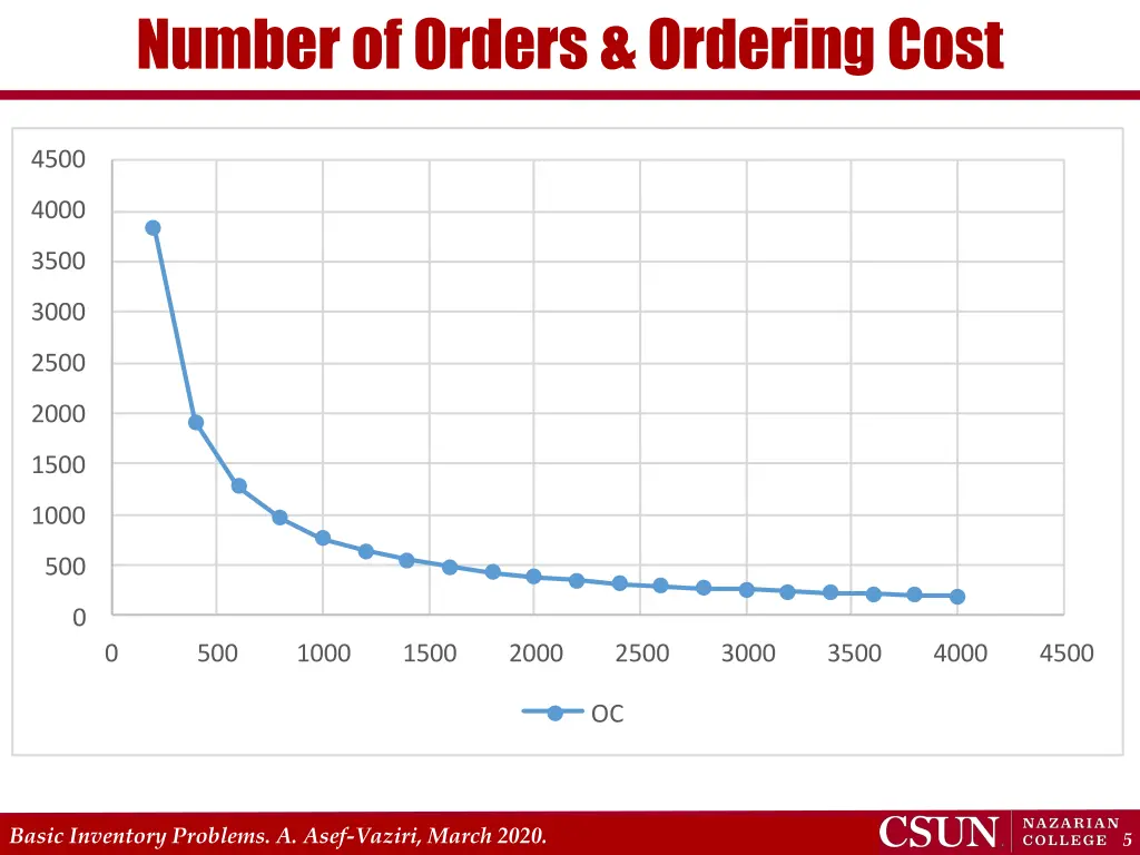 number of orders ordering cost