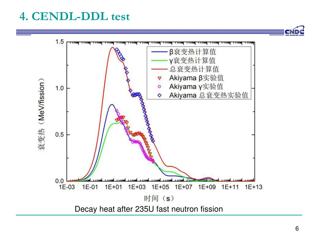 4 cendl ddl test