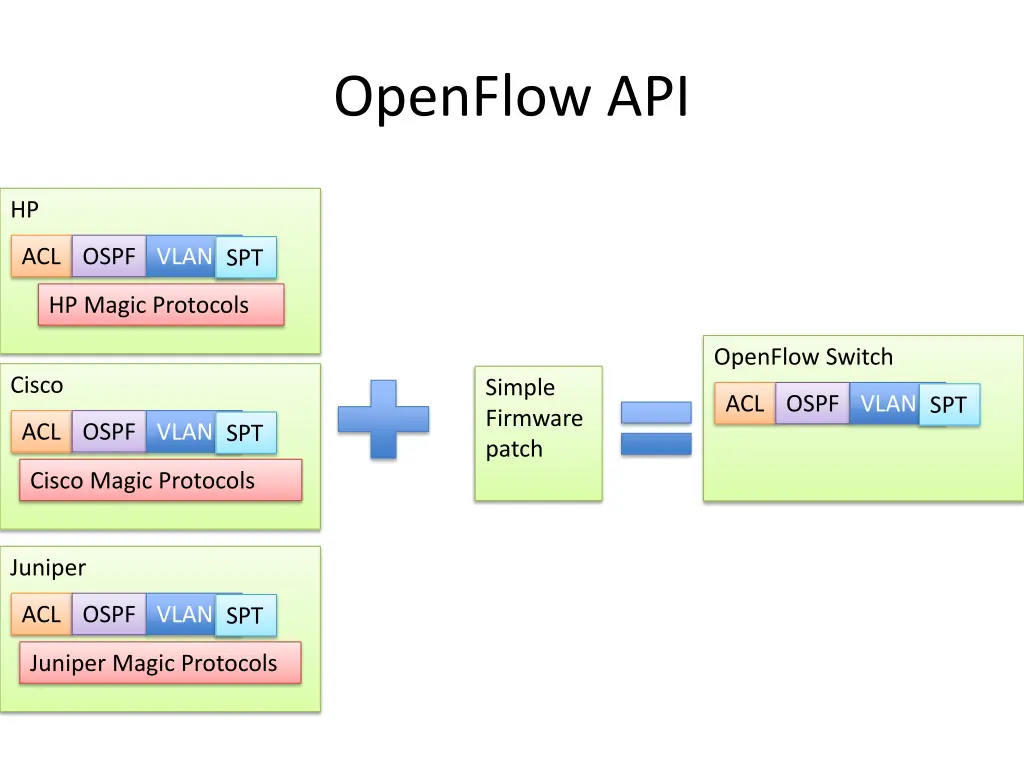 openflow api 1