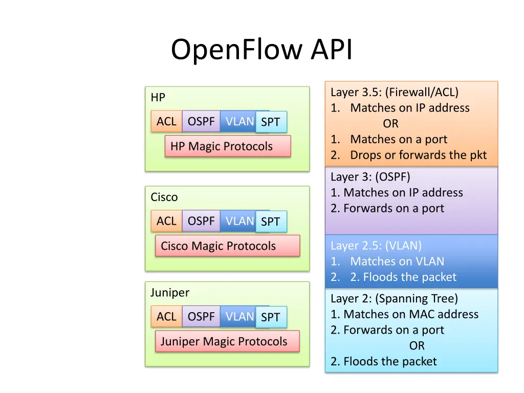 openflow api