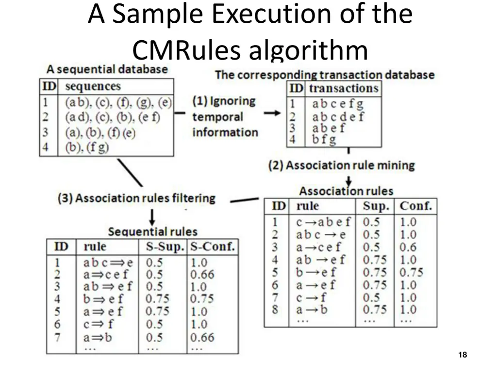 a sample execution of the cmrules algorithm