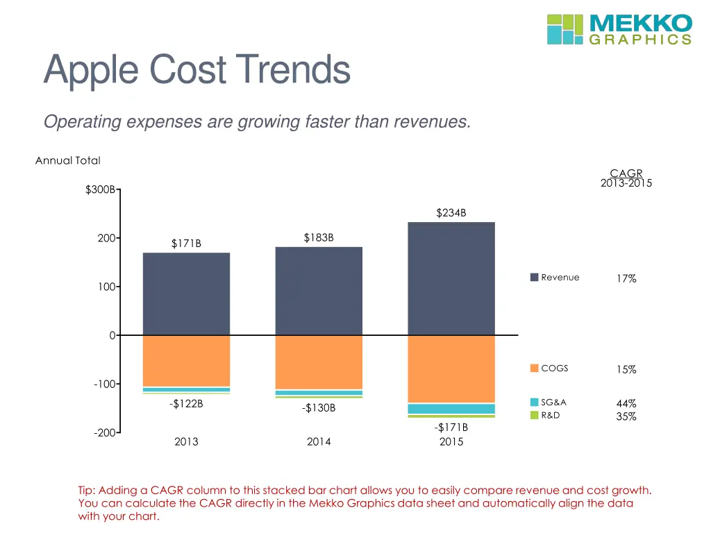apple cost trends
