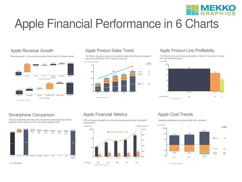 apple financial performance in 6 charts