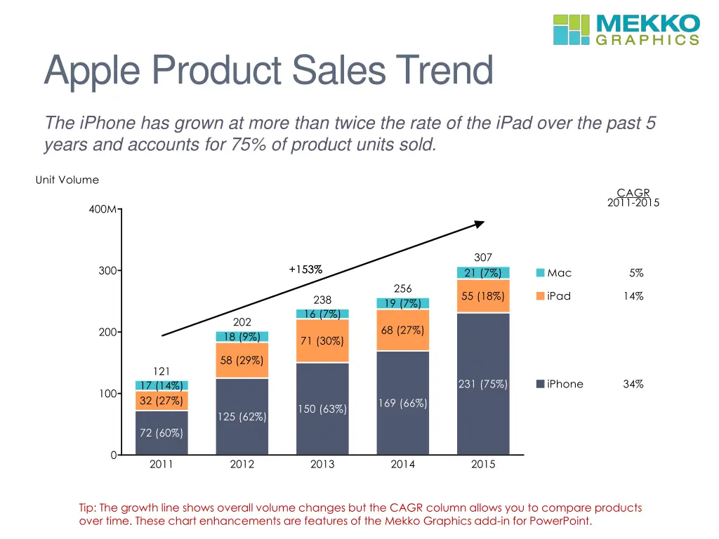 apple product sales trend