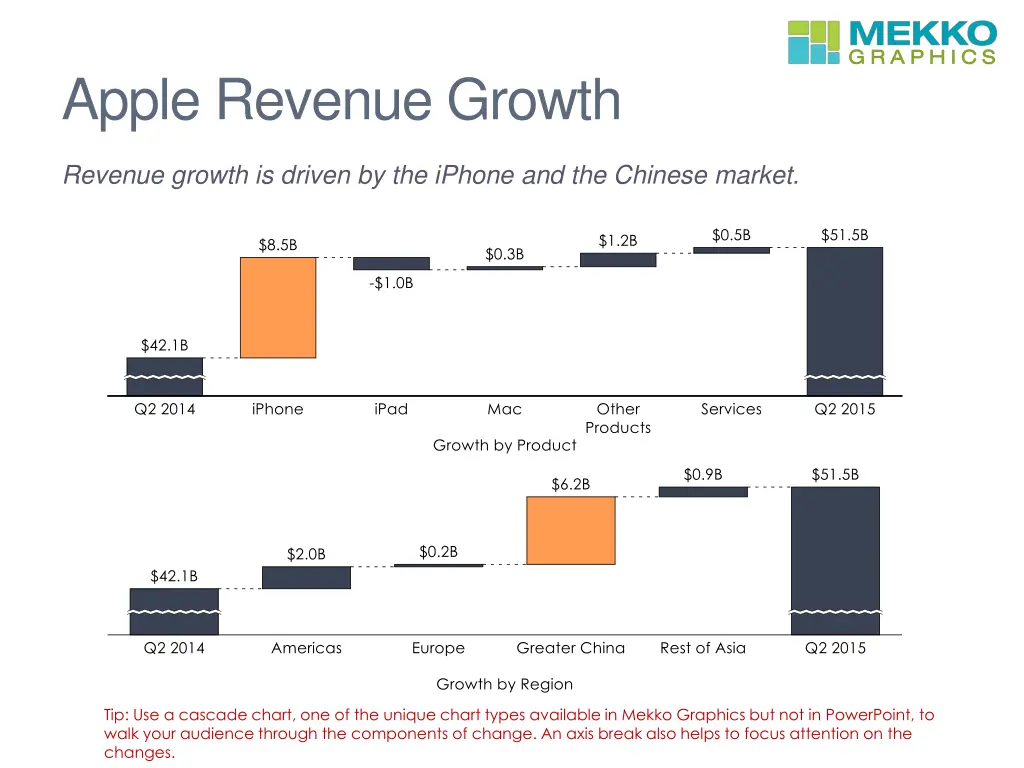 apple revenue growth
