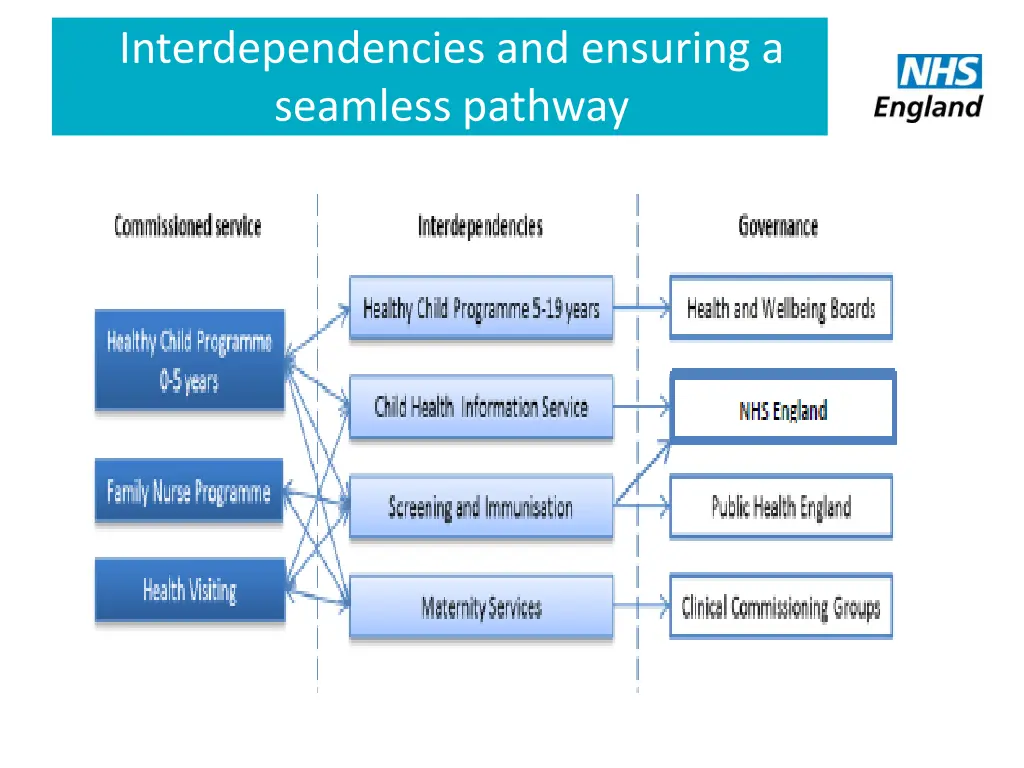 interdependencies and ensuring a seamless pathway