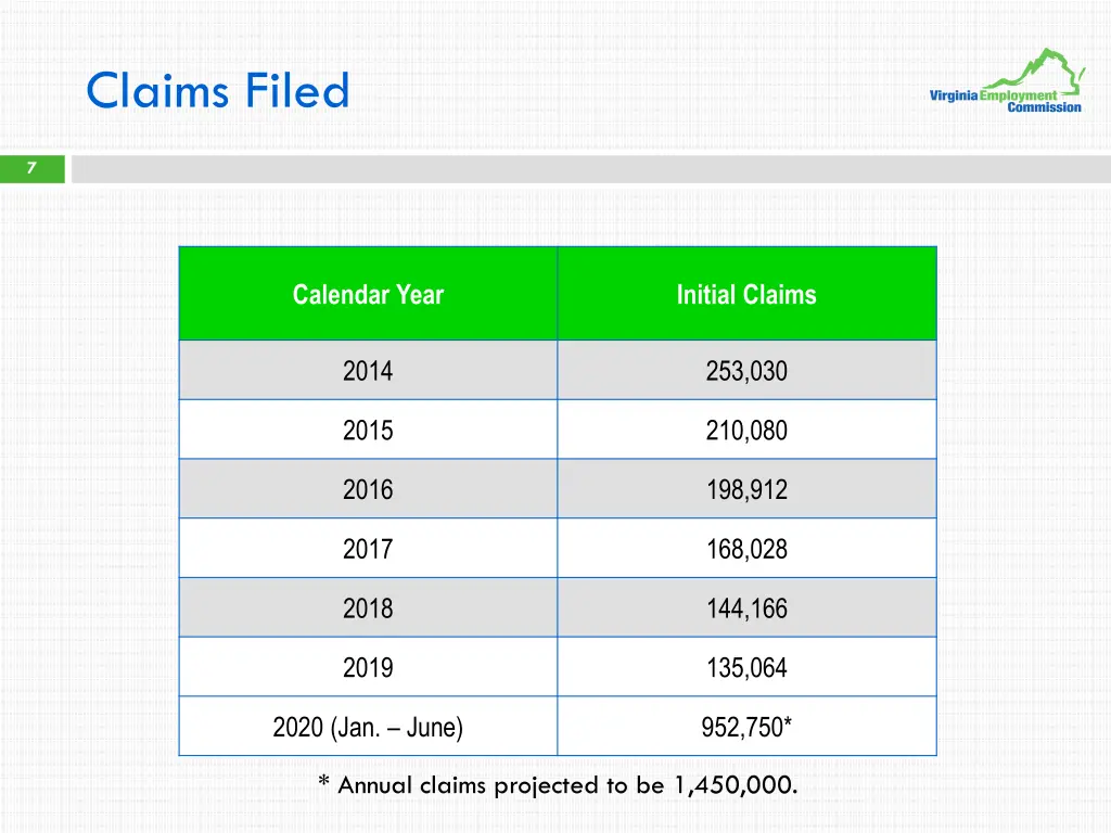 claims filed