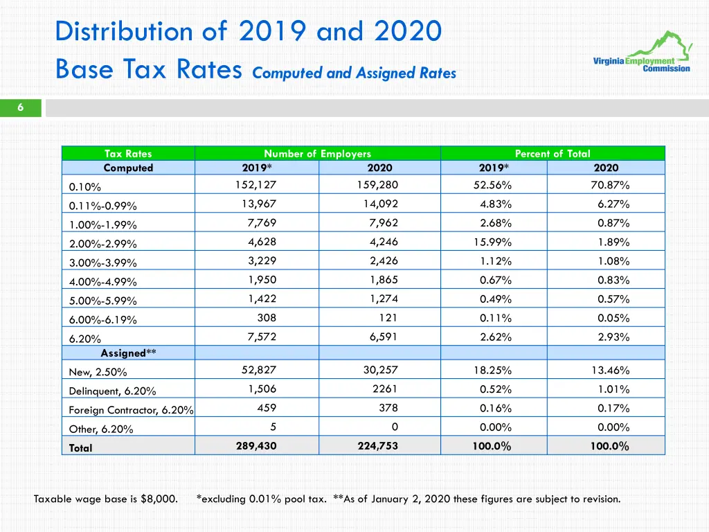 distribution of 2019 and 2020 base tax rates