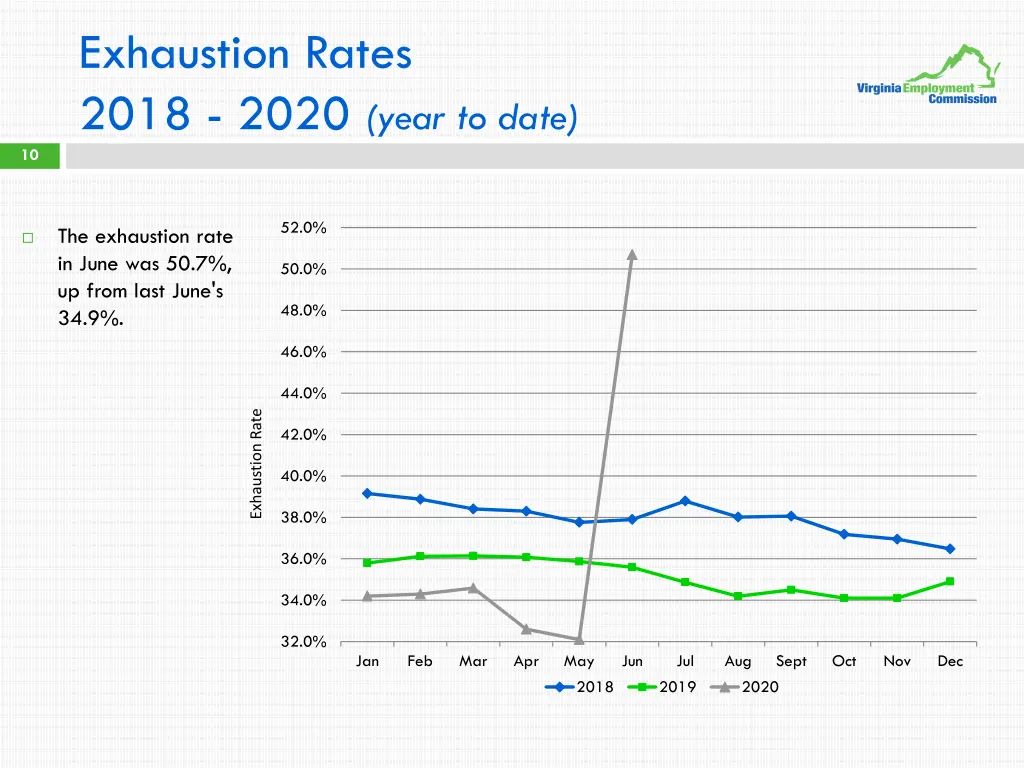 exhaustion rates 2018 2020 year to date