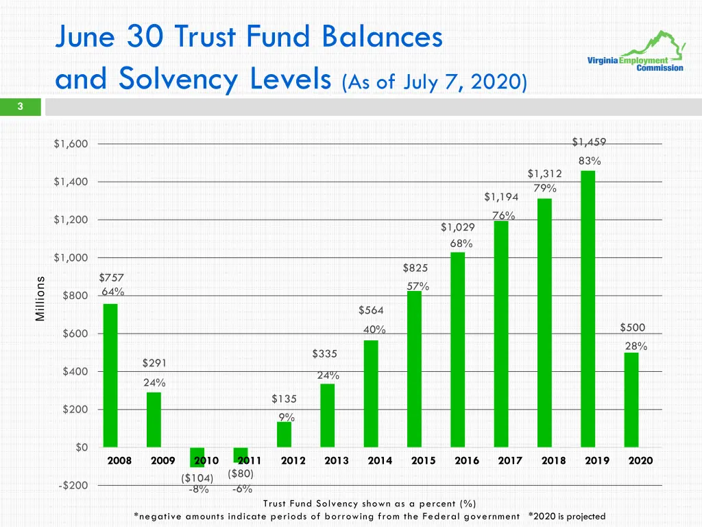 june 30 trust fund balances and solvency levels