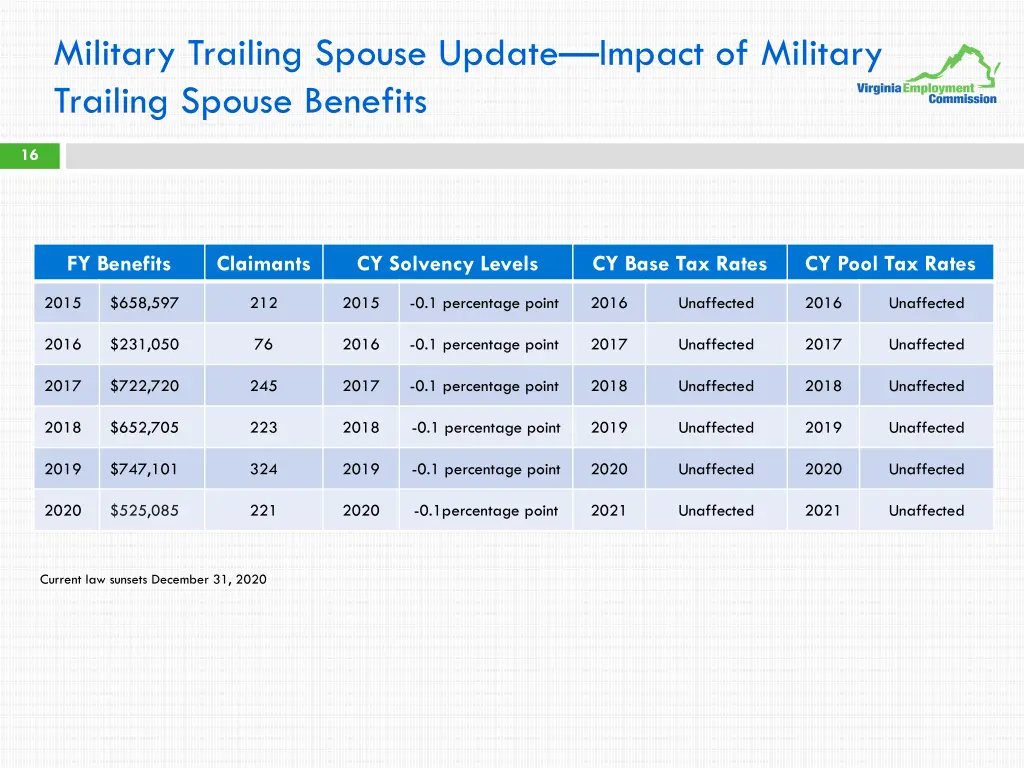 military trailing spouse update impact